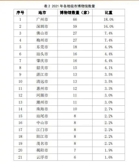 深圳的博物館事業有多大實力？都在這份最新報告里面插圖