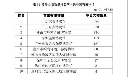 深圳的博物館事業有多大實力？都在這份最新報告里面插圖(3)